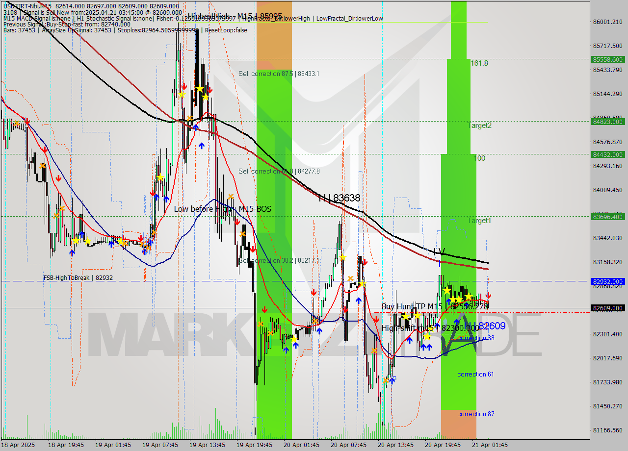 USDTIRT-Nbi M15 Analysis USDTIRT-Nbi M15 Signal