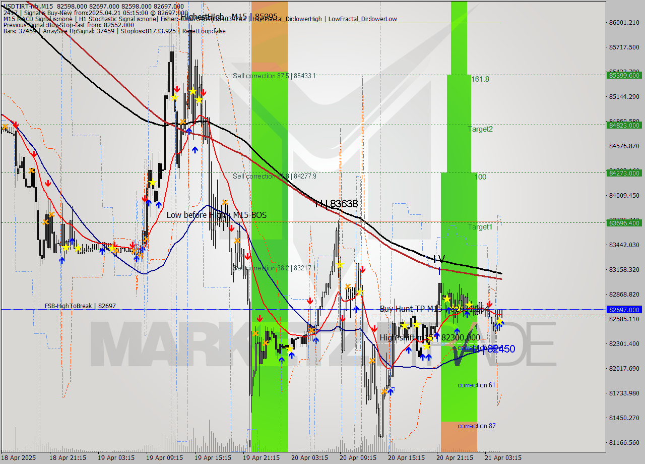 USDTIRT-Nbi M15 Signal