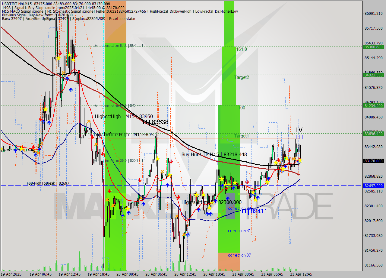 USDTIRT-Nbi M15 Signal