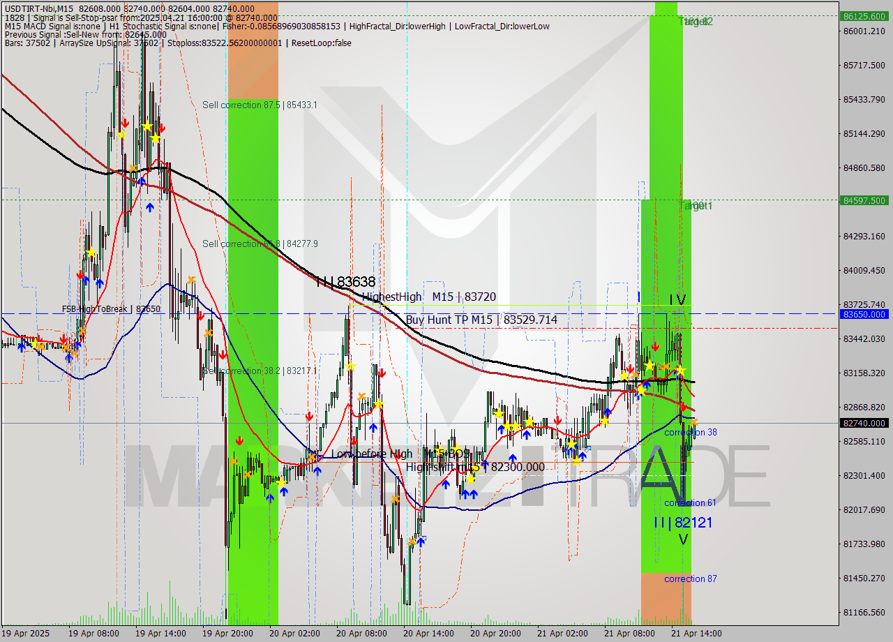 USDTIRT-Nbi M15 Analysis USDTIRT-Nbi M15 Signal
