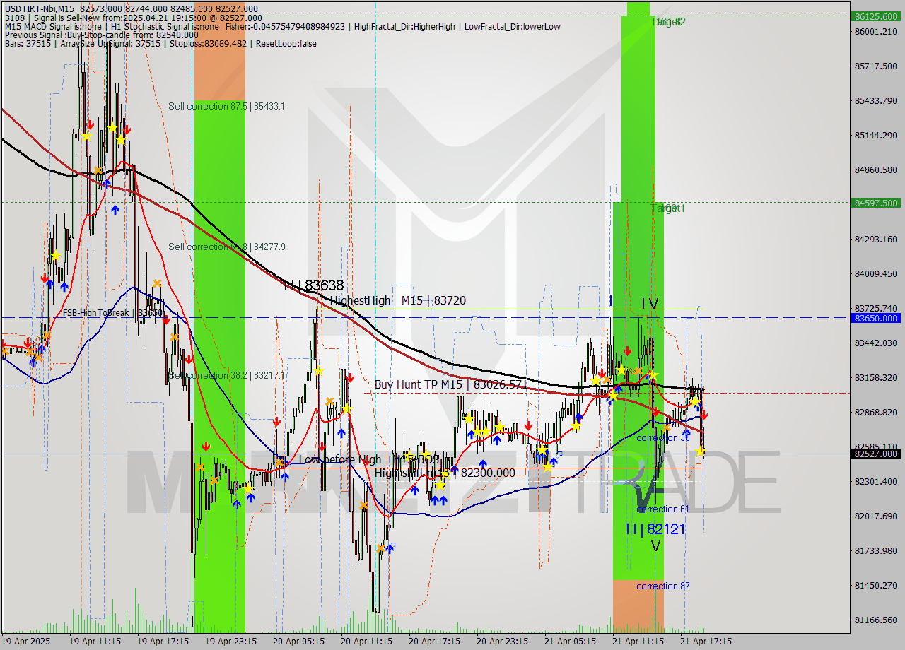 USDTIRT-Nbi M15 Analysis USDTIRT-Nbi M15 Signal