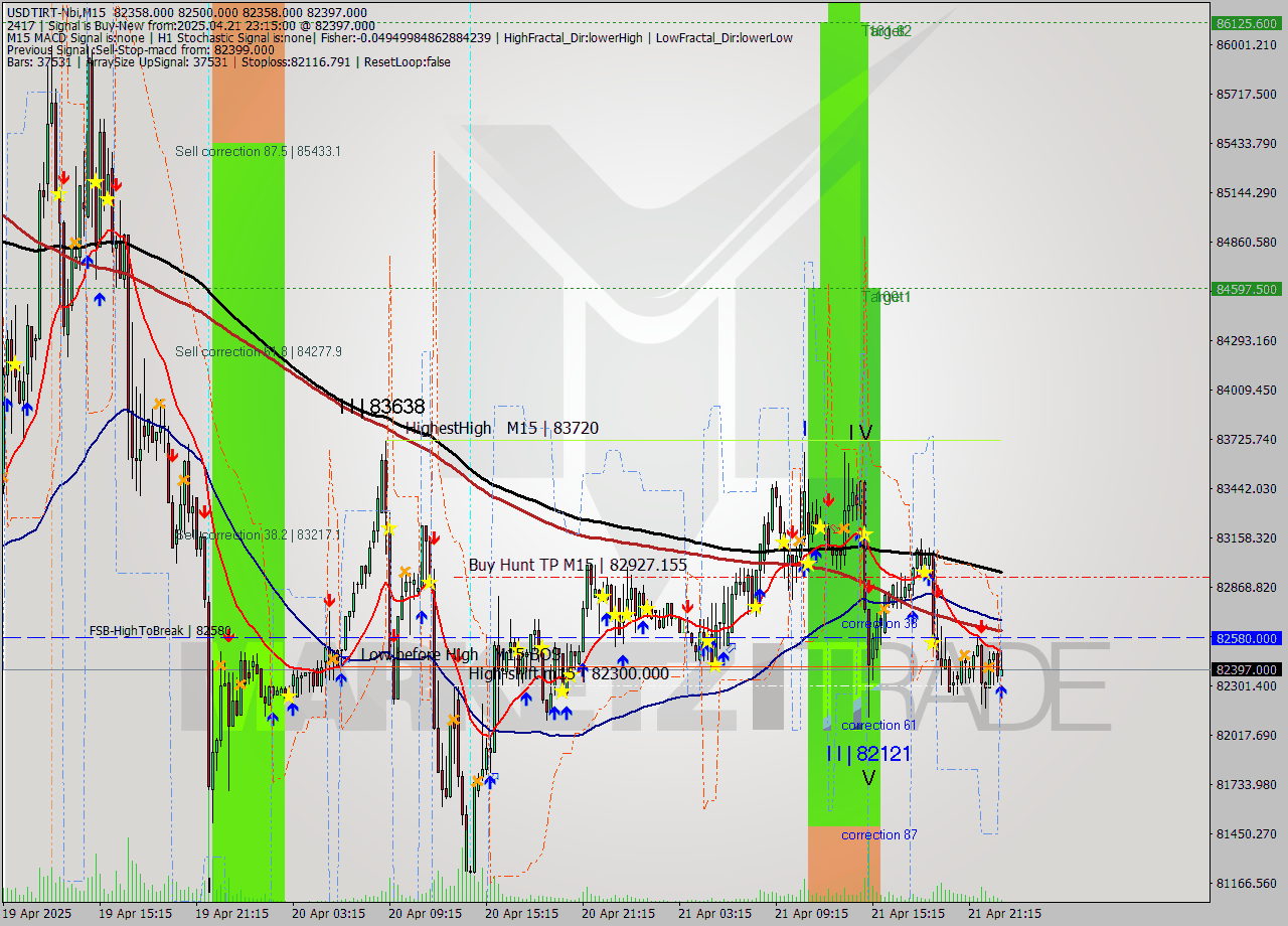 USDTIRT-Nbi M15 Analysis USDTIRT-Nbi M15 Signal