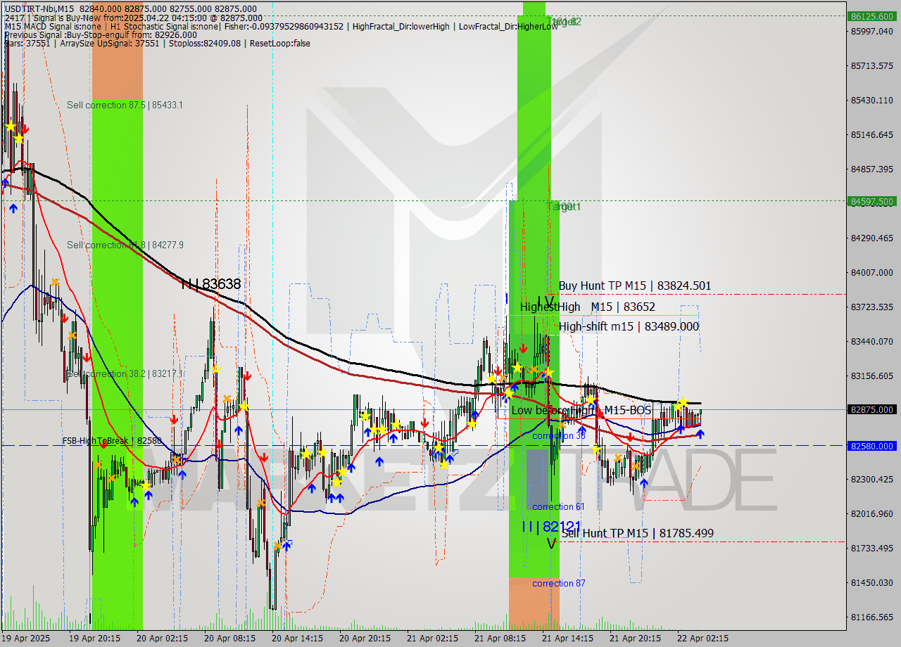 USDTIRT-Nbi M15 Signal