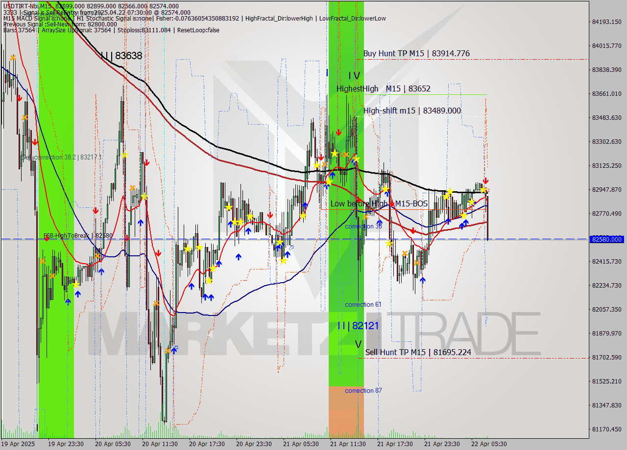 USDTIRT-Nbi M15 Analysis USDTIRT-Nbi M15 Signal