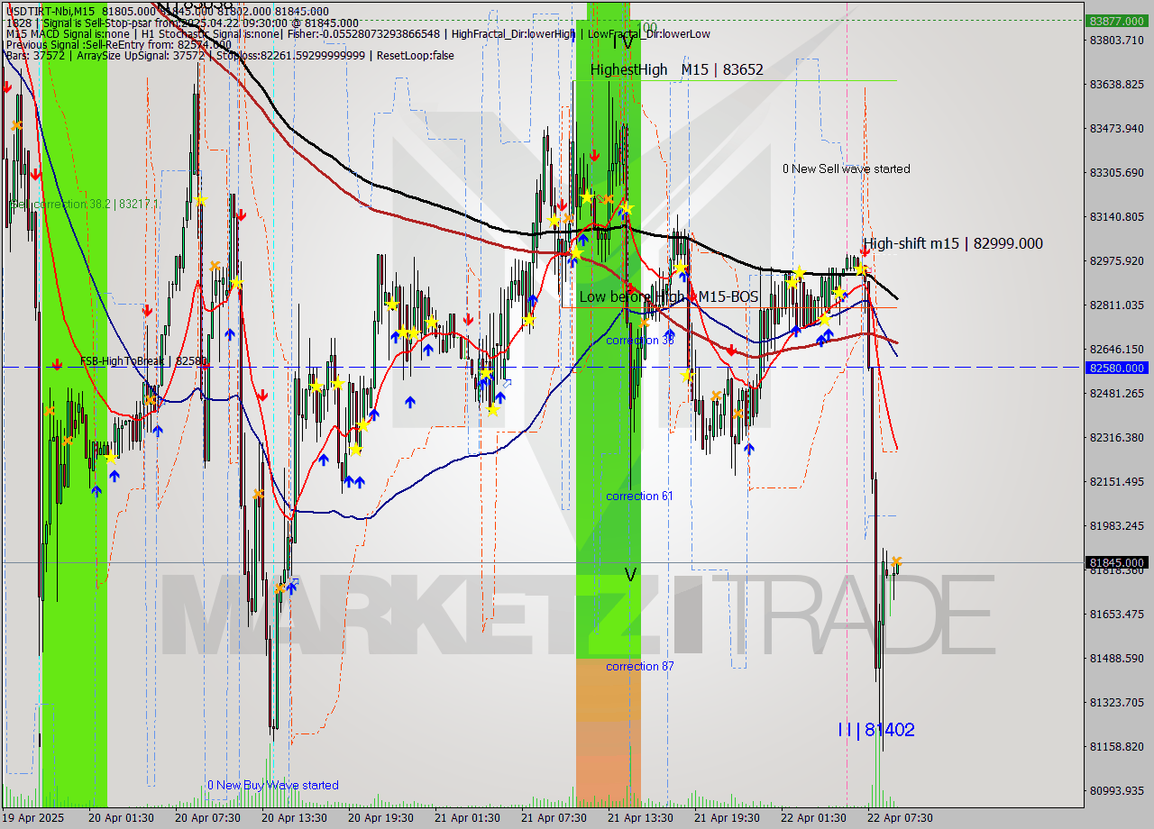 USDTIRT-Nbi M15 Analysis USDTIRT-Nbi M15 Signal