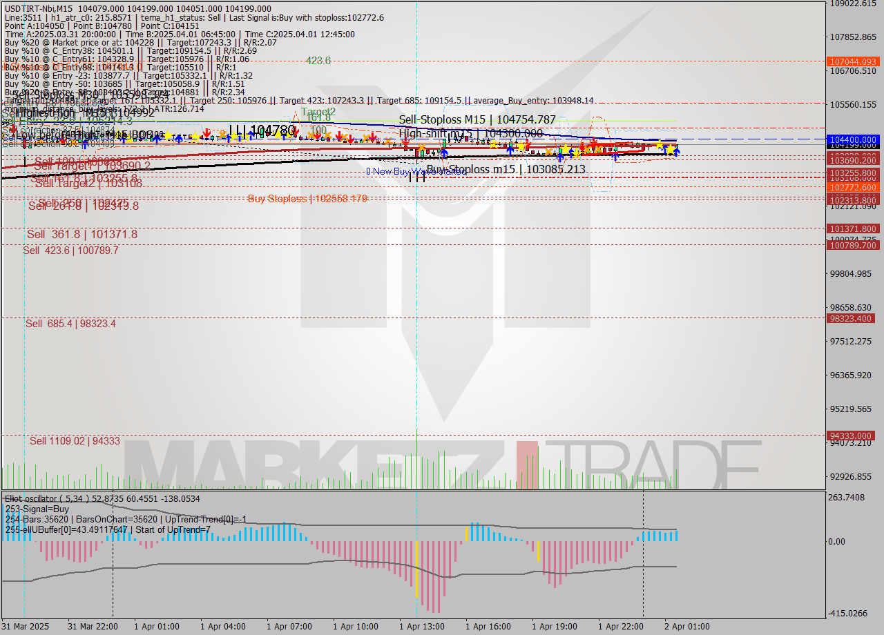 USDTIRT-Nbi M15 Analysis USDTIRT-Nbi M15 Signal
