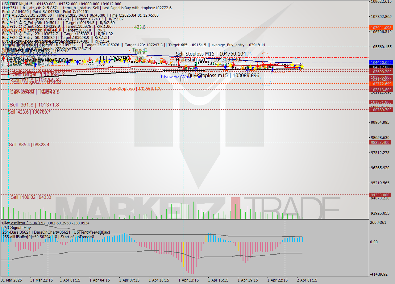 USDTIRT-Nbi M15 Analysis USDTIRT-Nbi M15 Signal