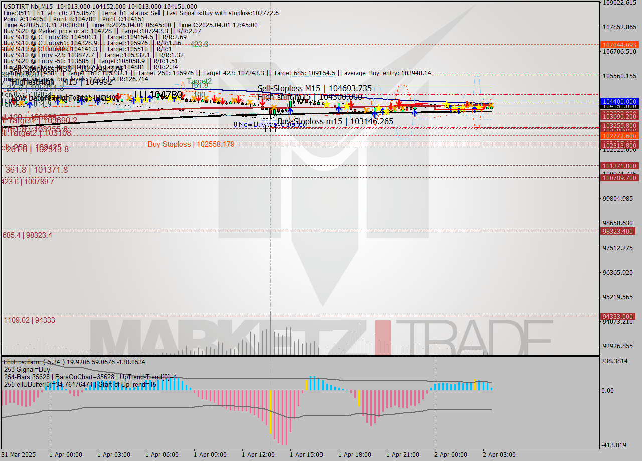 USDTIRT-Nbi M15 Analysis USDTIRT-Nbi M15 Signal