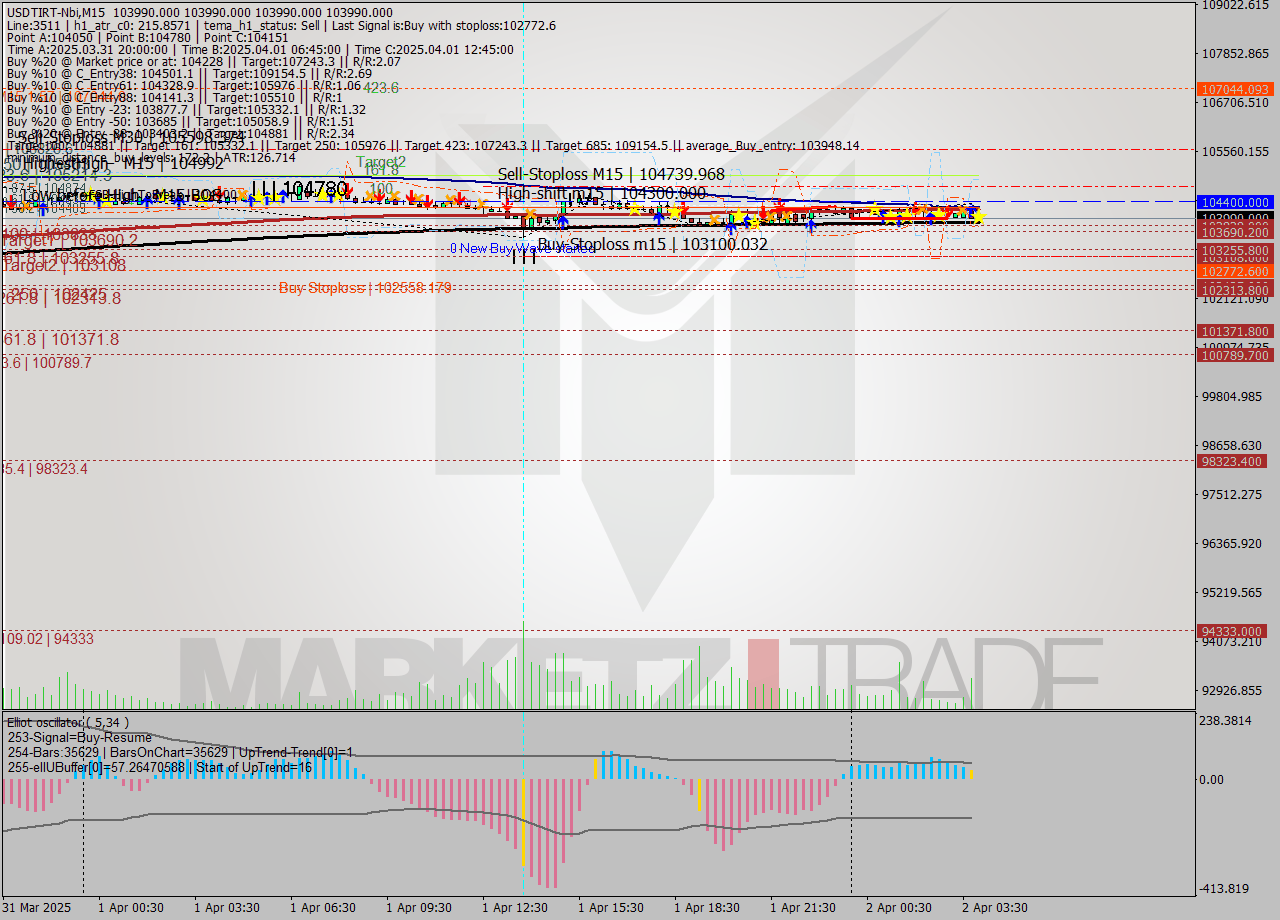 USDTIRT-Nbi M15 Analysis USDTIRT-Nbi M15 Signal