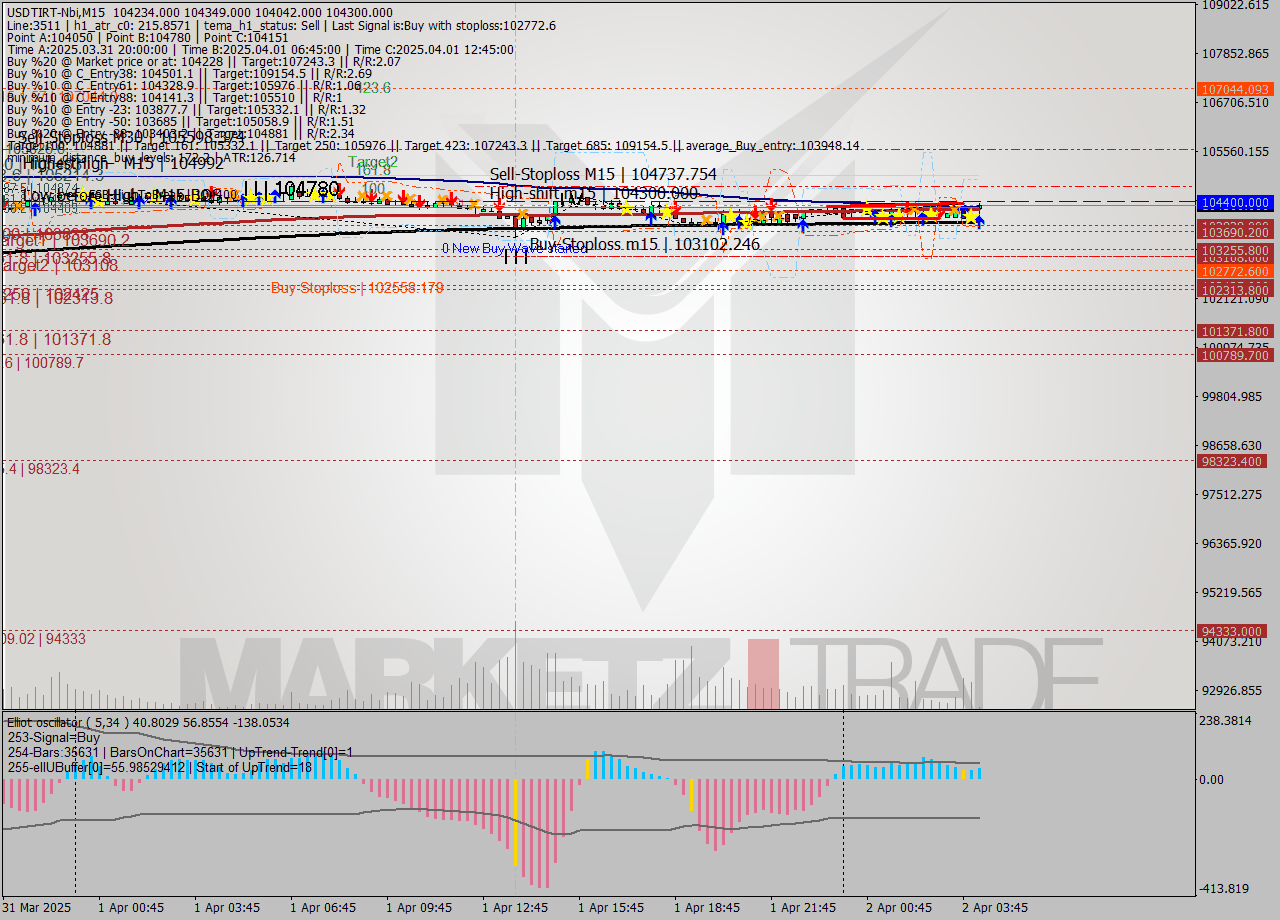 USDTIRT-Nbi M15 Analysis USDTIRT-Nbi M15 Signal
