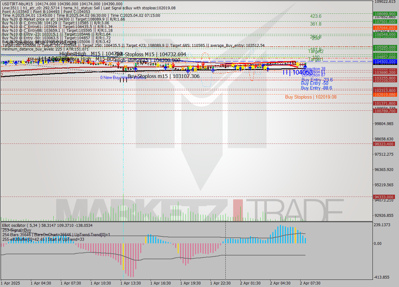 USDTIRT-Nbi M15 Analysis USDTIRT-Nbi M15 Signal