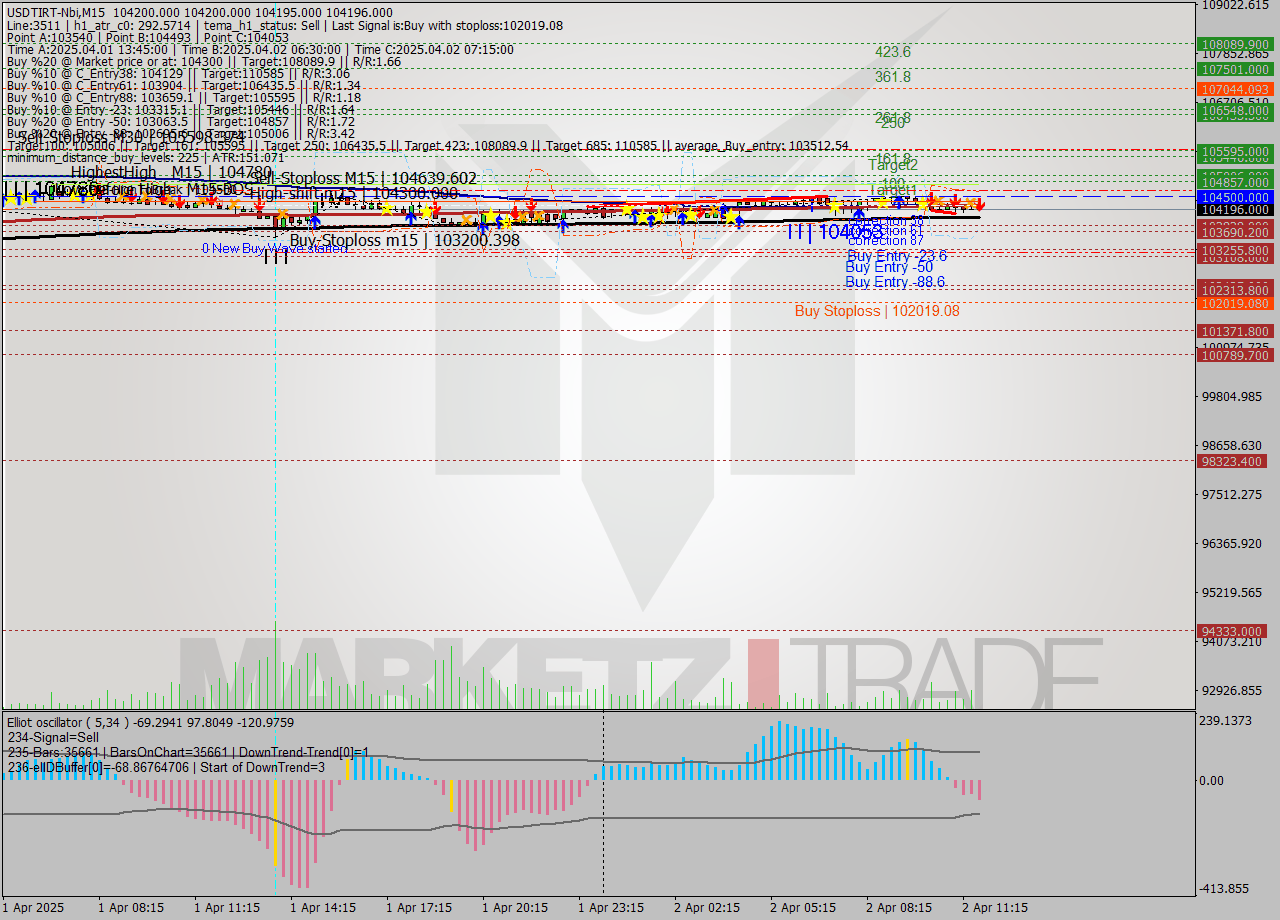 USDTIRT-Nbi M15 Analysis USDTIRT-Nbi M15 Signal