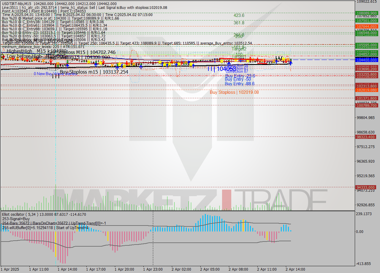 USDTIRT-Nbi M15 Analysis USDTIRT-Nbi M15 Signal