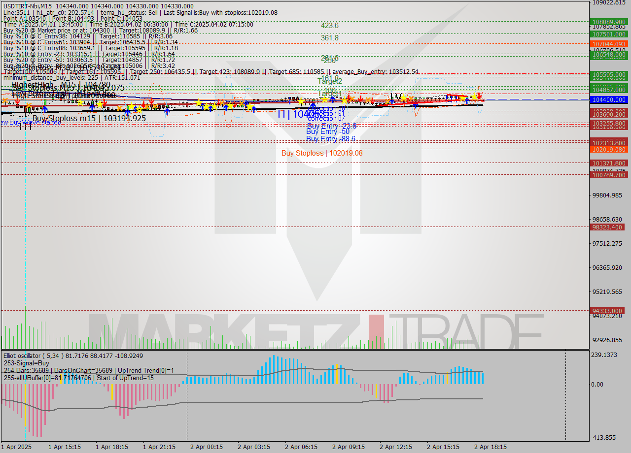 USDTIRT-Nbi M15 Analysis USDTIRT-Nbi M15 Signal