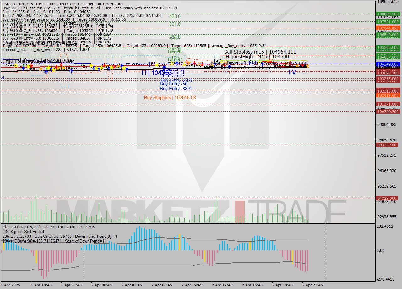 USDTIRT-Nbi M15 Analysis USDTIRT-Nbi M15 Signal