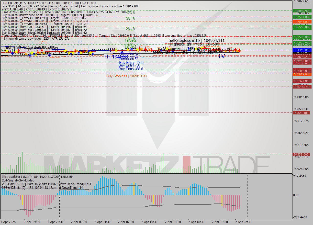 USDTIRT-Nbi M15 Analysis USDTIRT-Nbi M15 Signal