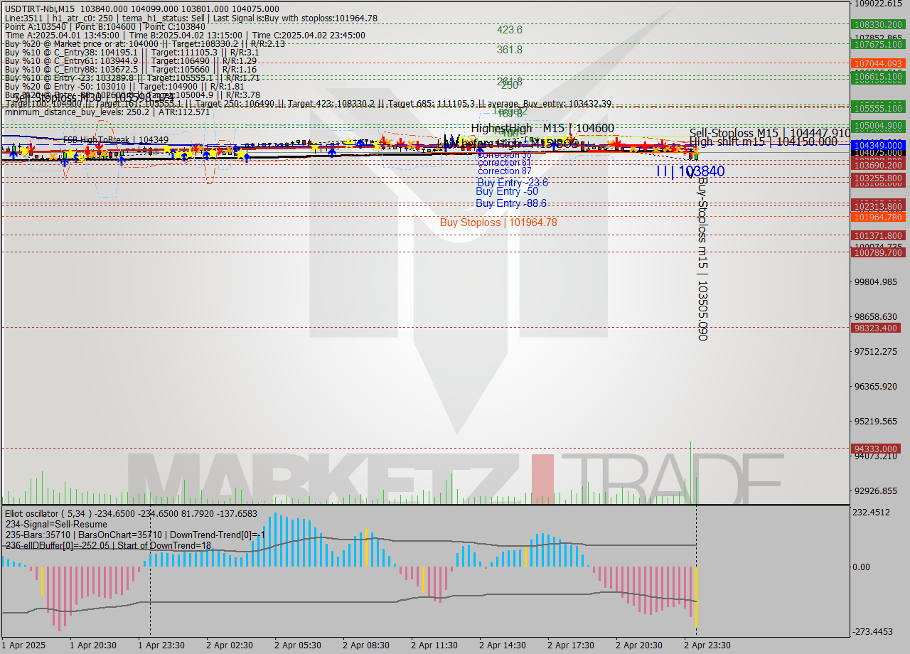 USDTIRT-Nbi M15 Signal