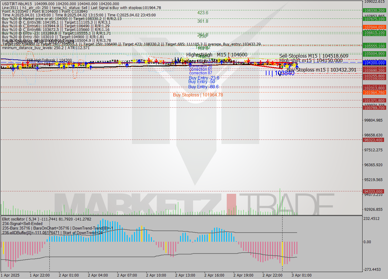USDTIRT-Nbi M15 Analysis USDTIRT-Nbi M15 Signal