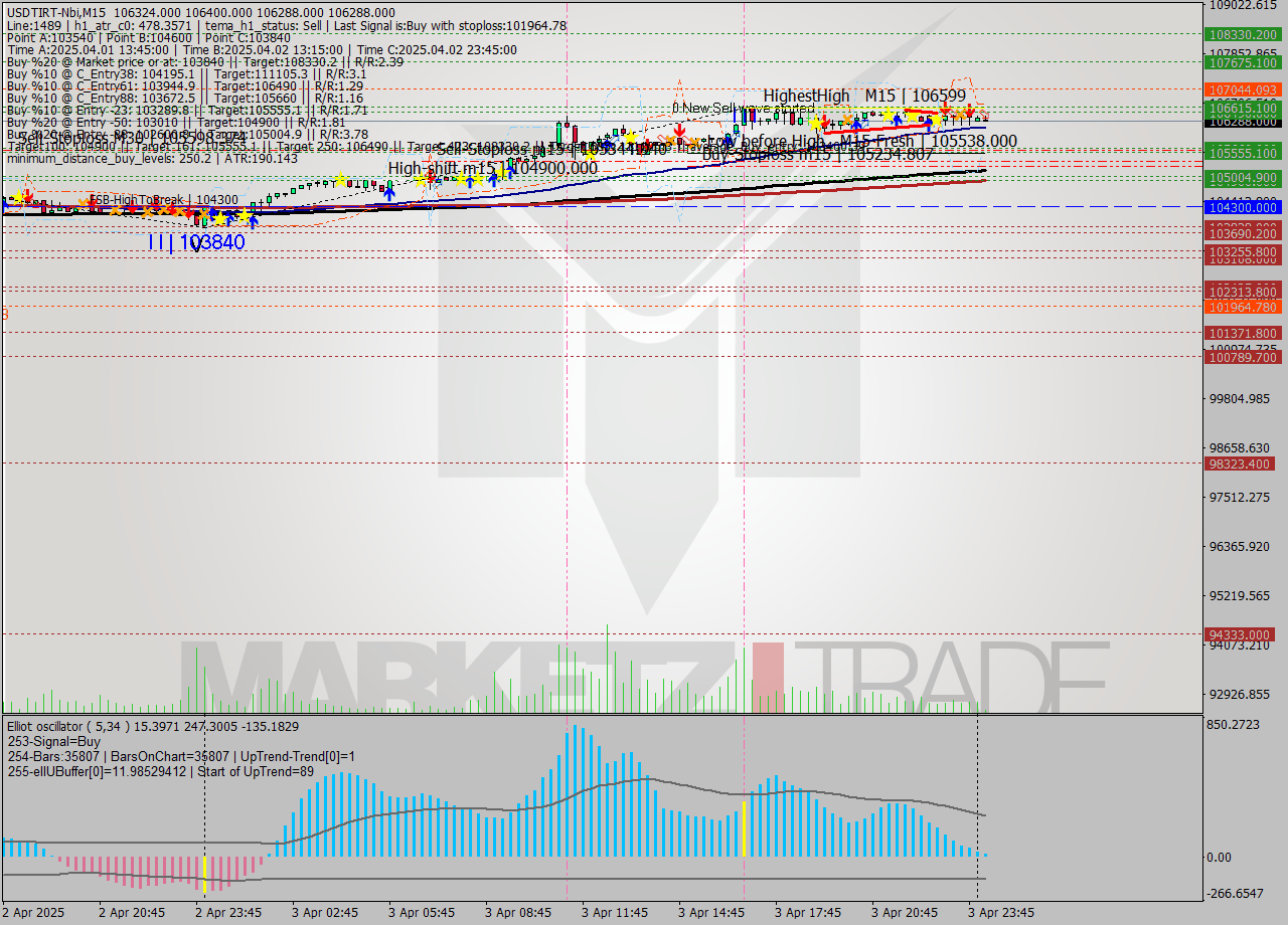 USDTIRT-Nbi M15 Analysis USDTIRT-Nbi M15 Signal