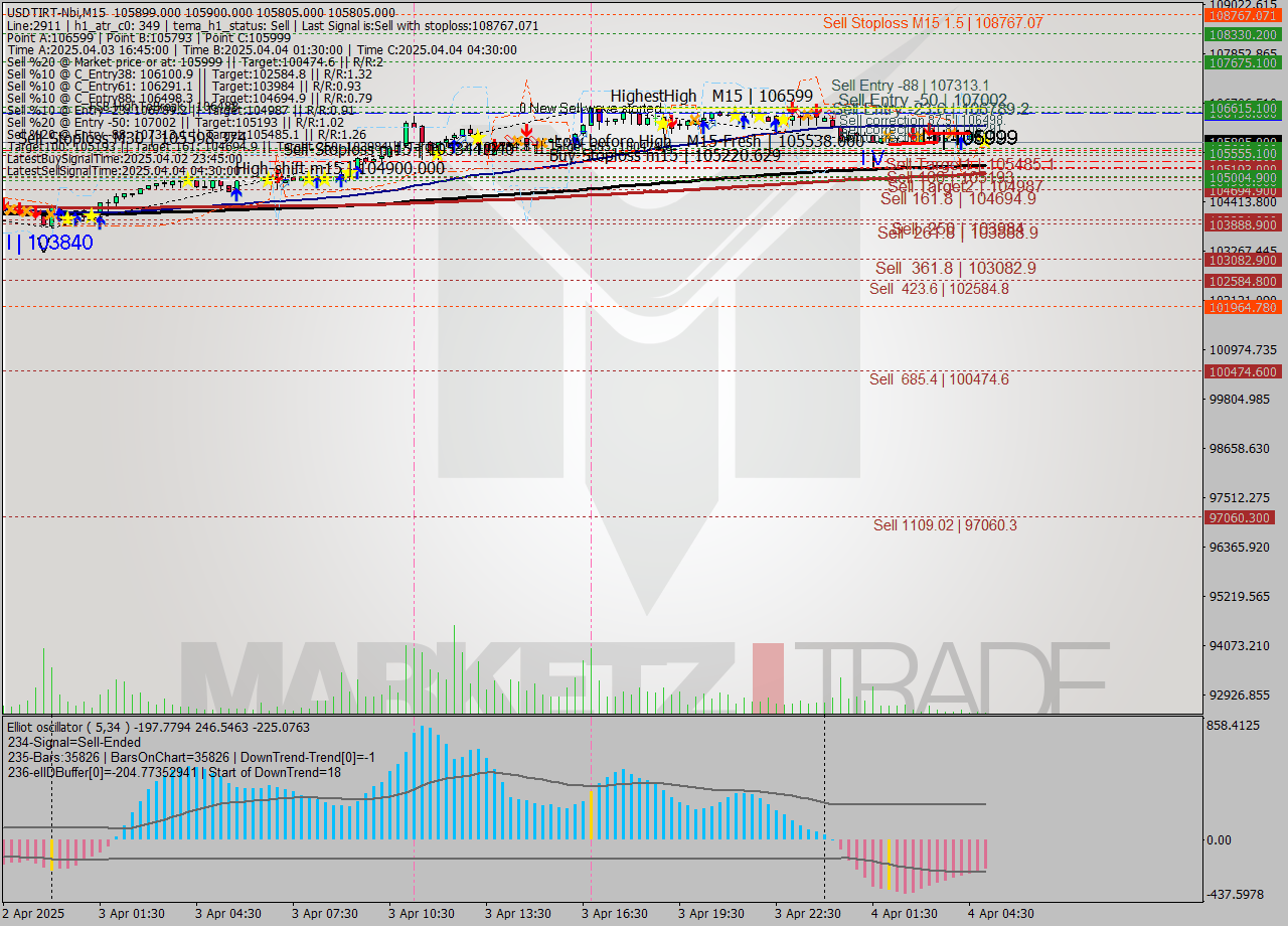 USDTIRT-Nbi M15 Analysis USDTIRT-Nbi M15 Signal