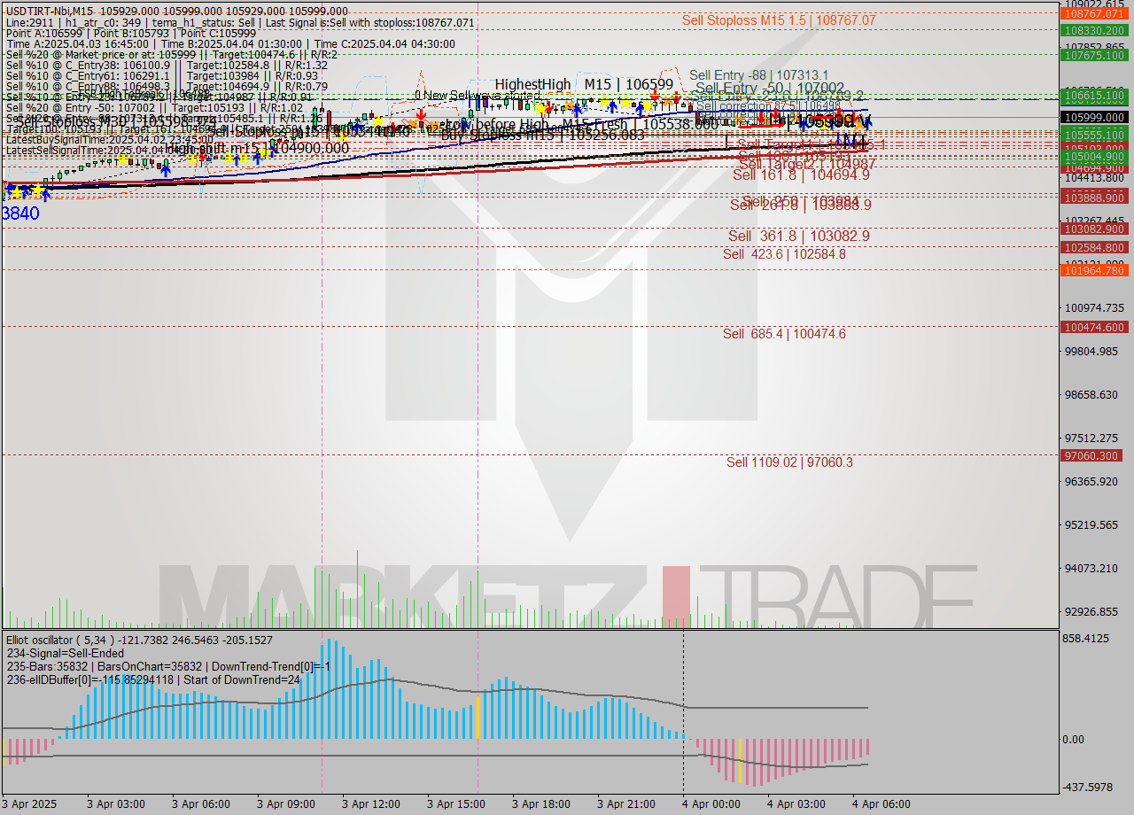 USDTIRT-Nbi M15 Analysis USDTIRT-Nbi M15 Signal