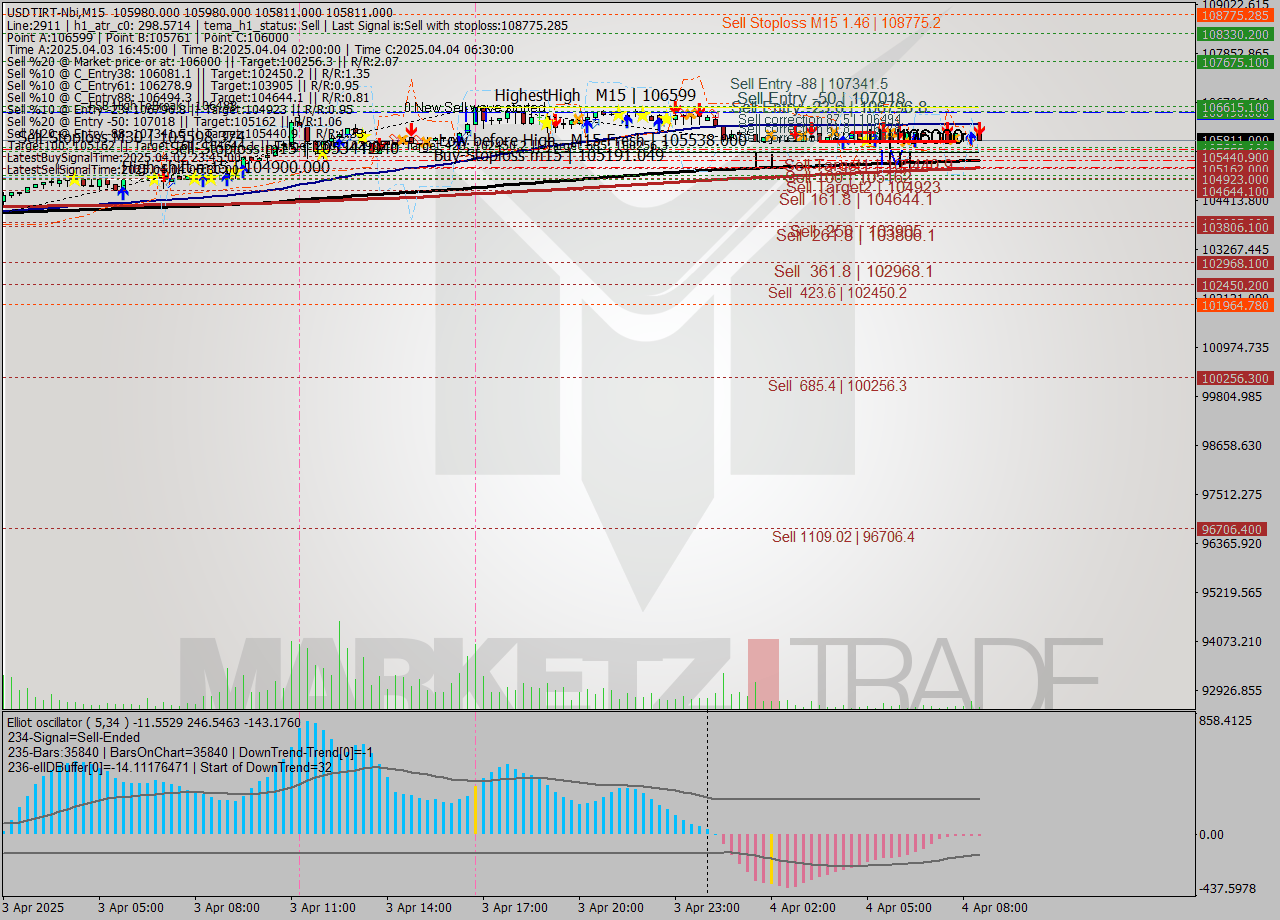 USDTIRT-Nbi M15 Analysis USDTIRT-Nbi M15 Signal