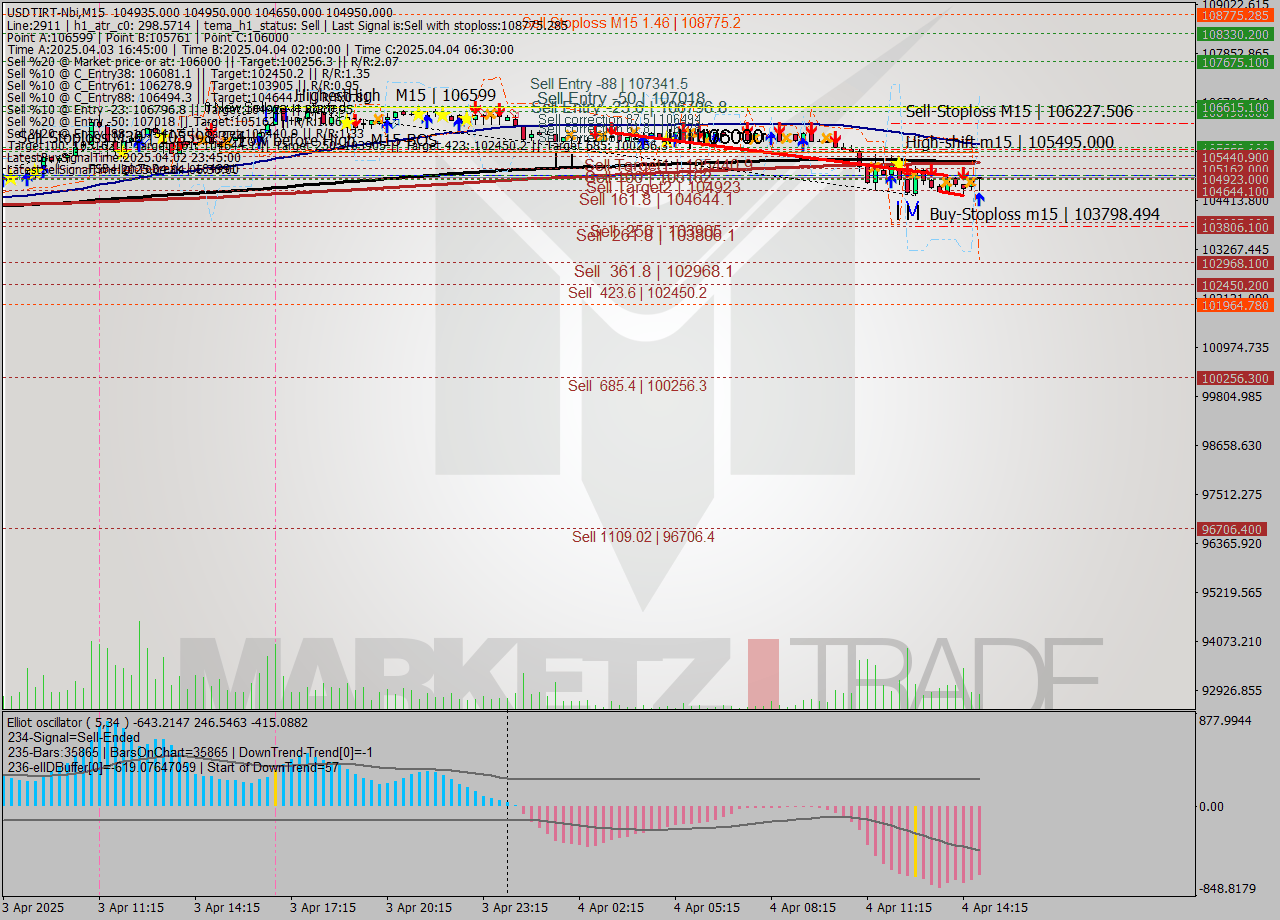 USDTIRT-Nbi M15 Signal
