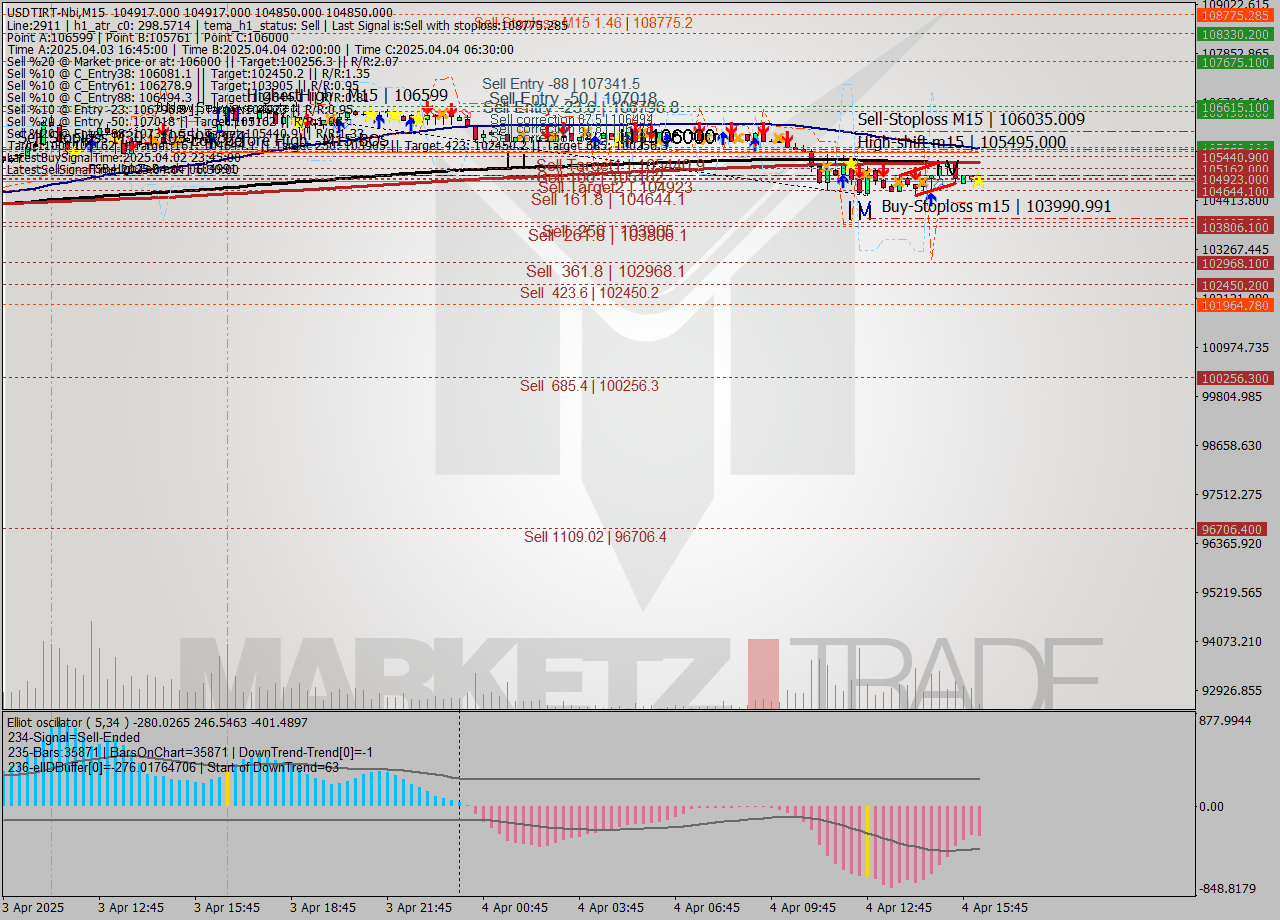 USDTIRT-Nbi M15 Signal