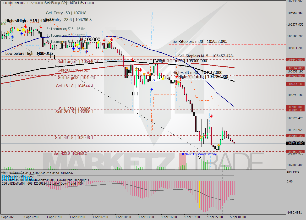USDTIRT-Nbi M15 Analysis USDTIRT-Nbi M15 Signal