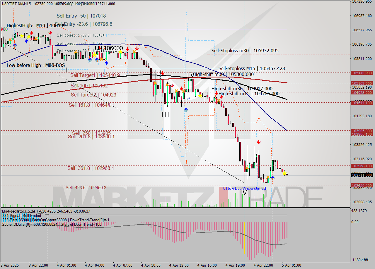 USDTIRT-Nbi M15 Analysis USDTIRT-Nbi M15 Signal