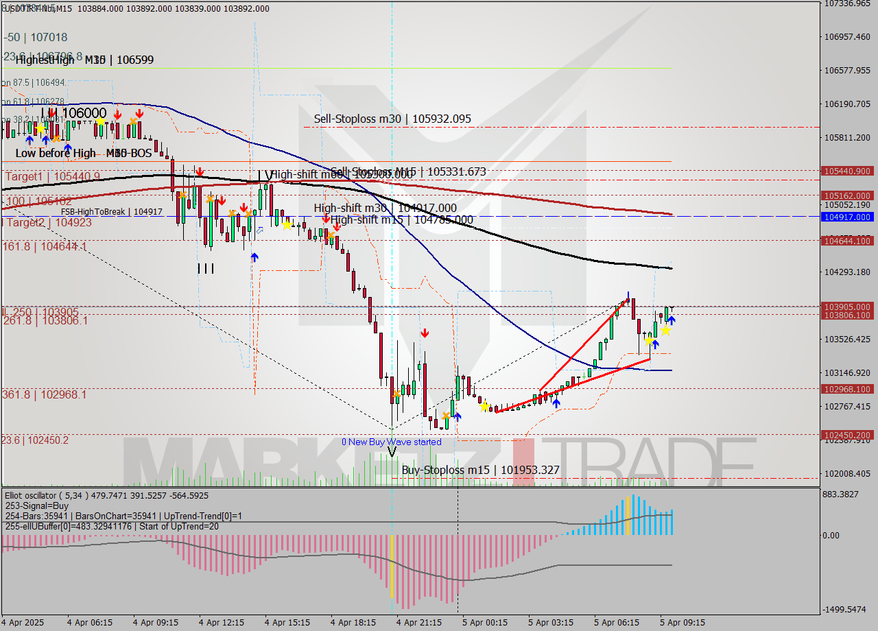 USDTIRT-Nbi M15 Signal