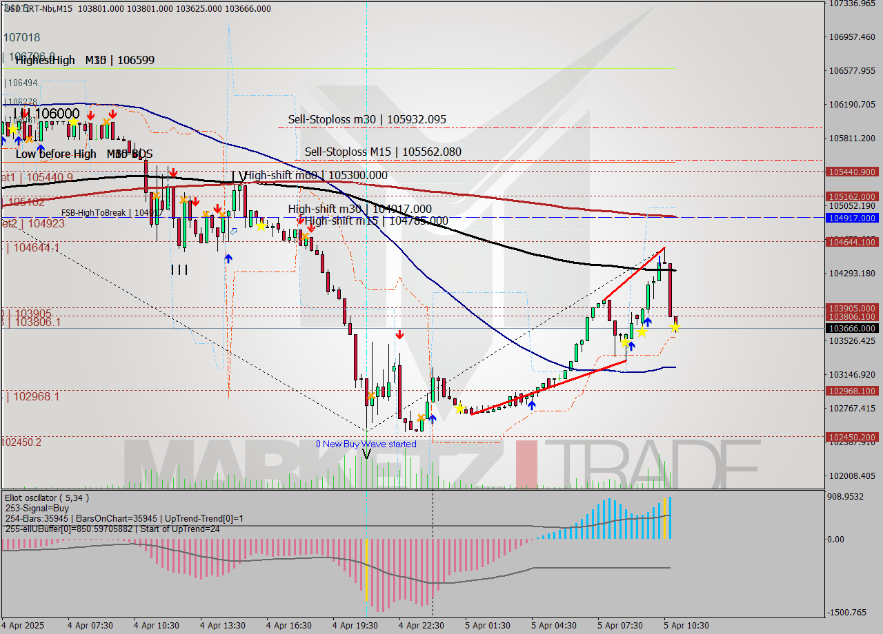 USDTIRT-Nbi M15 Signal
