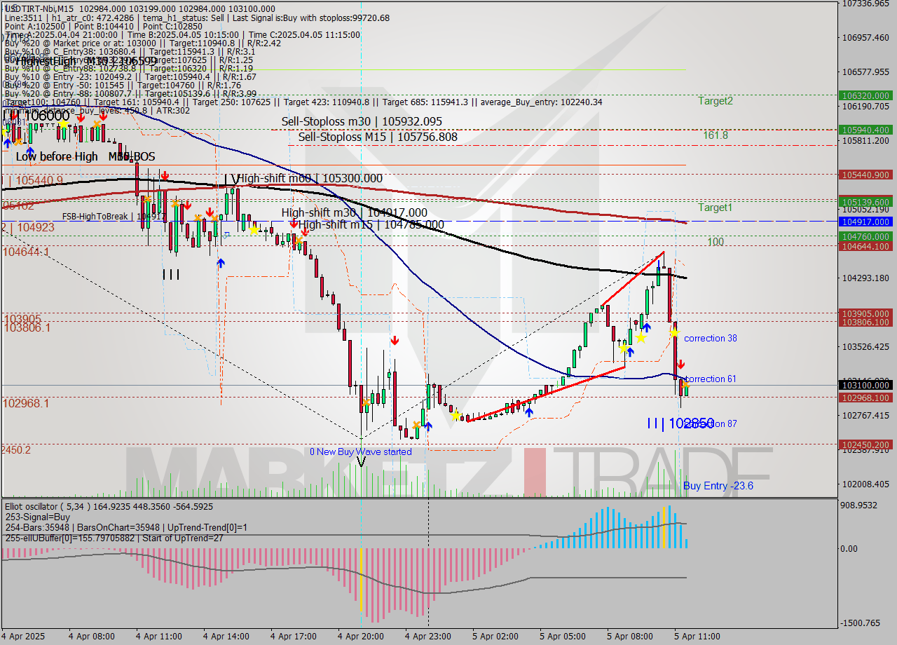 USDTIRT-Nbi M15 Analysis USDTIRT-Nbi M15 Signal