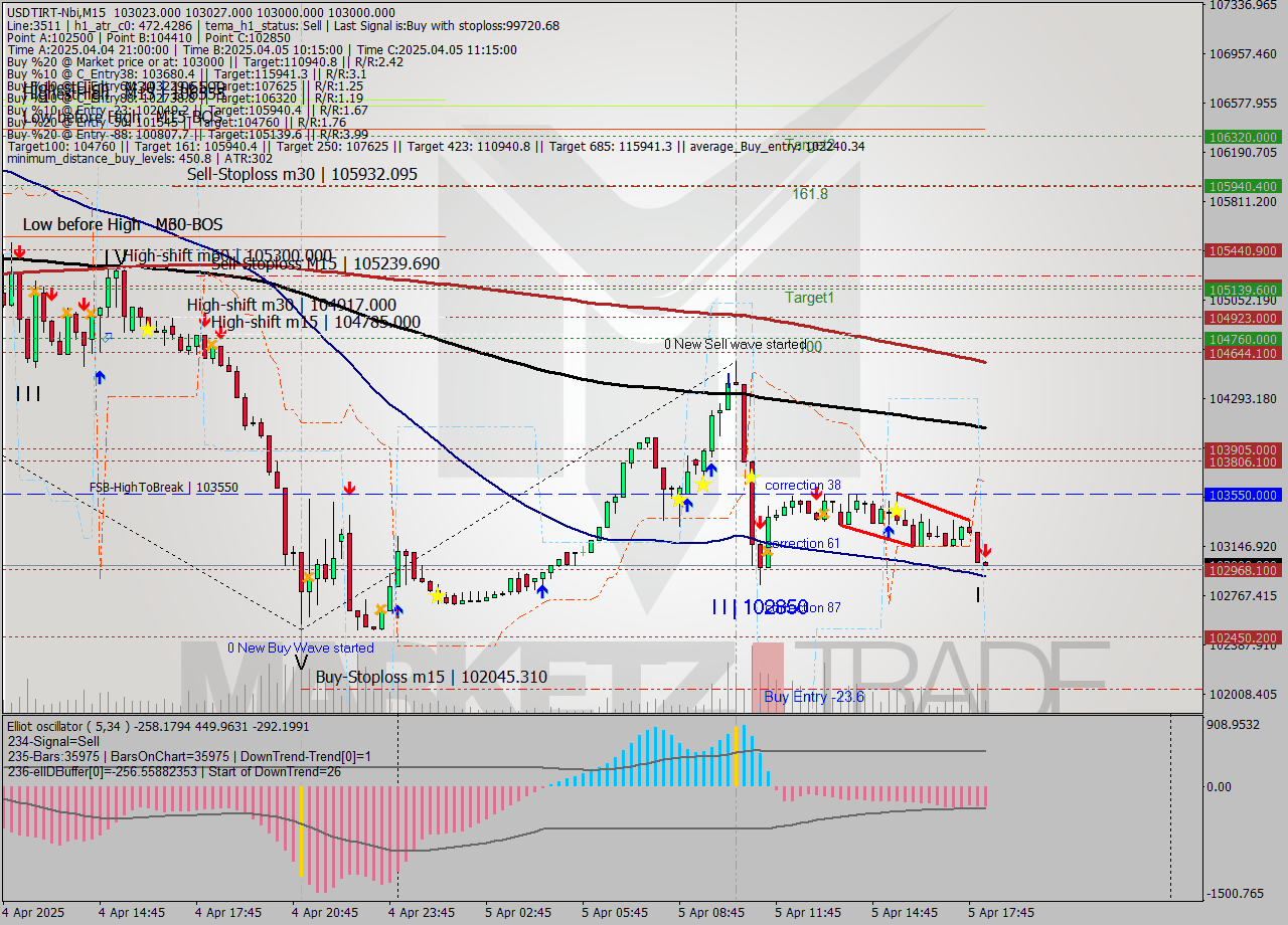 USDTIRT-Nbi M15 Analysis USDTIRT-Nbi M15 Signal