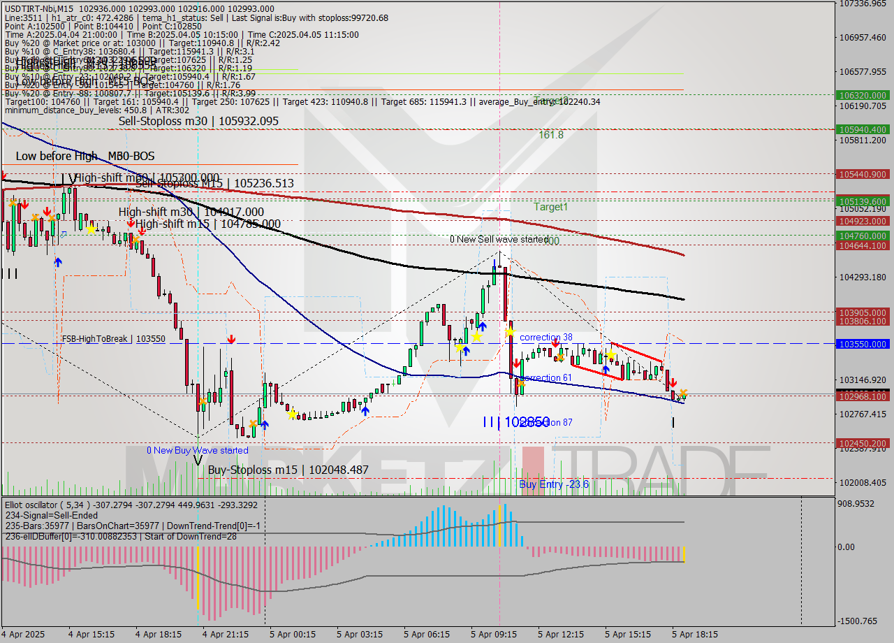USDTIRT-Nbi M15 Signal