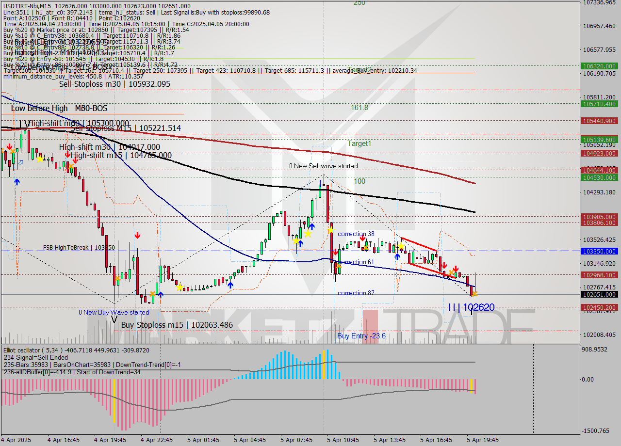 USDTIRT-Nbi M15 Analysis USDTIRT-Nbi M15 Signal