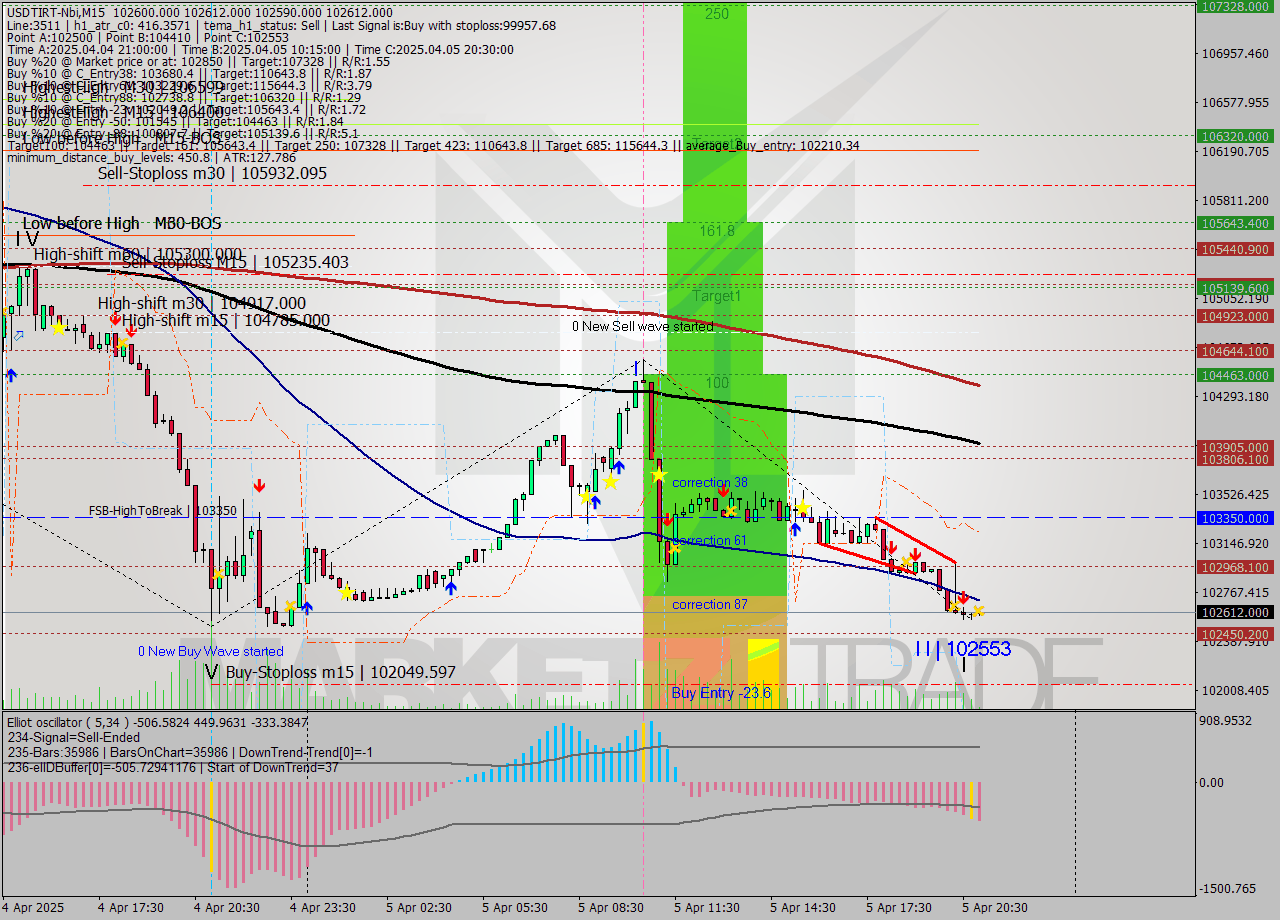 USDTIRT-Nbi M15 Analysis USDTIRT-Nbi M15 Signal