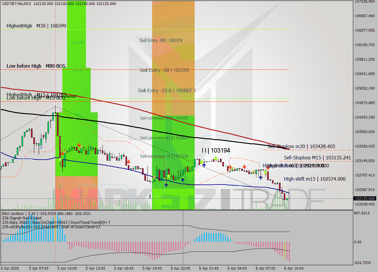 USDTIRT-Nbi M15 Analysis USDTIRT-Nbi M15 Signal
