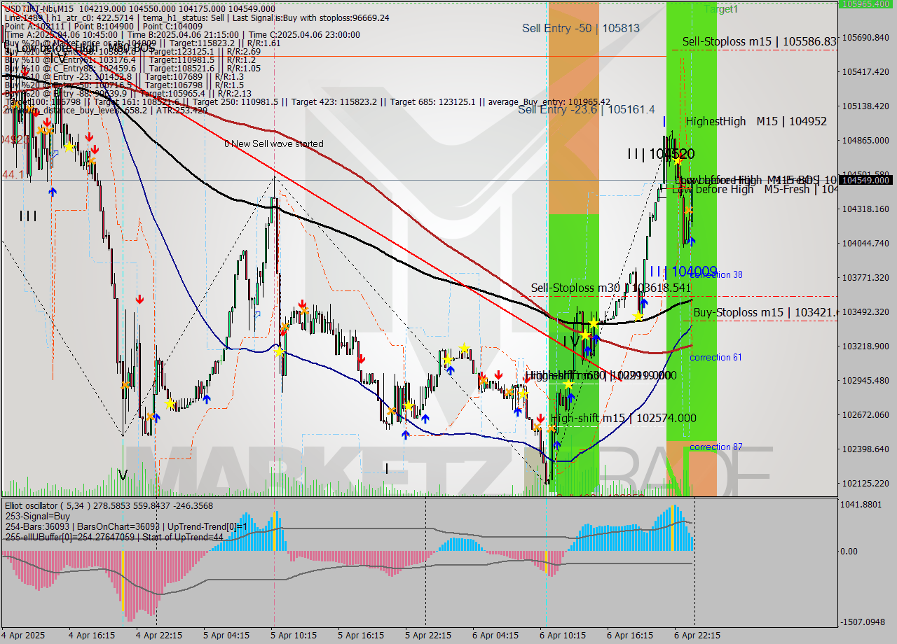 USDTIRT-Nbi M15 Signal