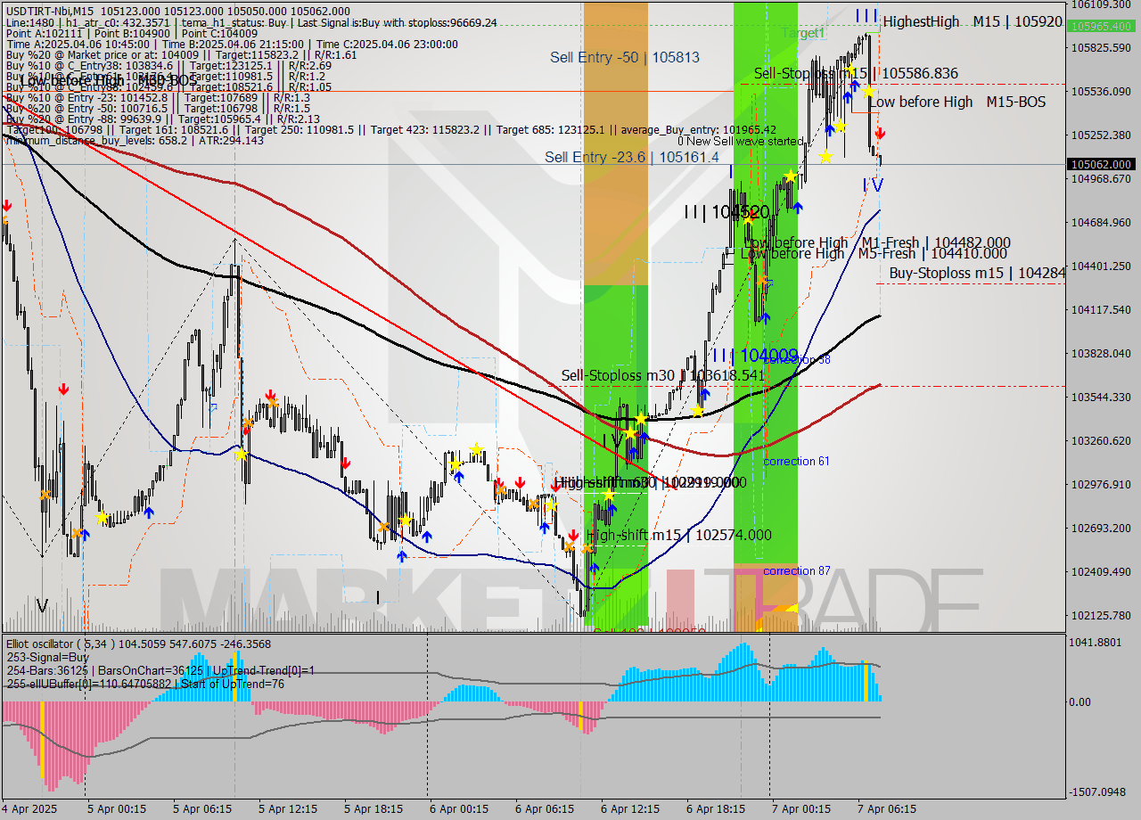 USDTIRT-Nbi M15 Analysis USDTIRT-Nbi M15 Signal