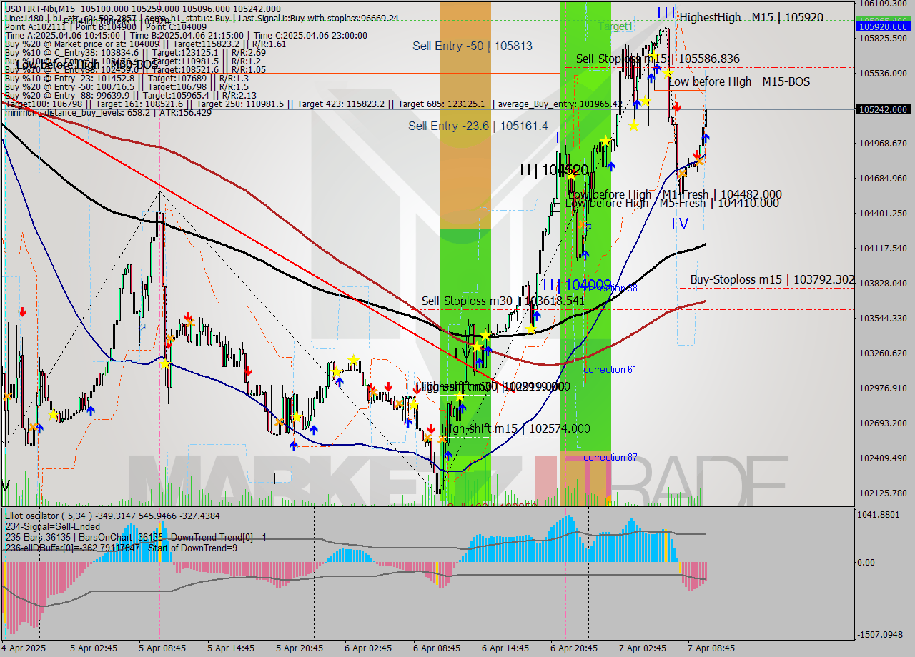 USDTIRT-Nbi M15 Analysis USDTIRT-Nbi M15 Signal