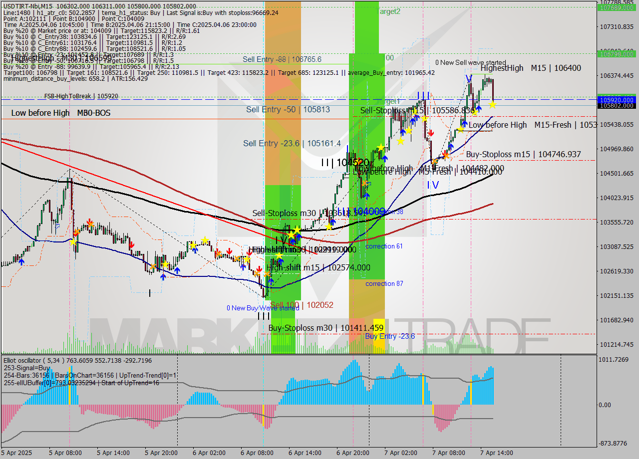 USDTIRT-Nbi M15 Analysis USDTIRT-Nbi M15 Signal