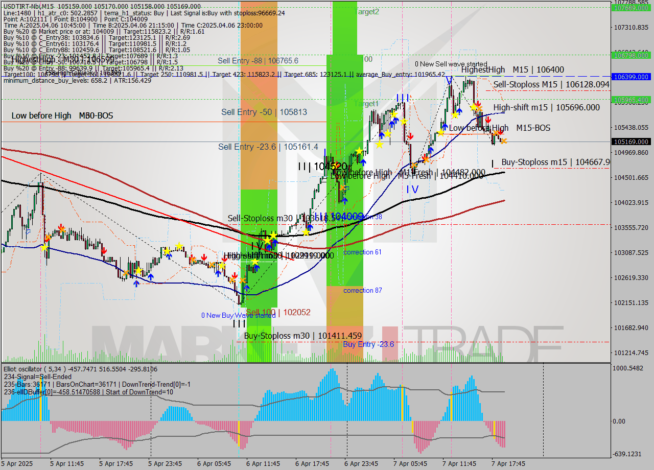 USDTIRT-Nbi M15 Analysis USDTIRT-Nbi M15 Signal