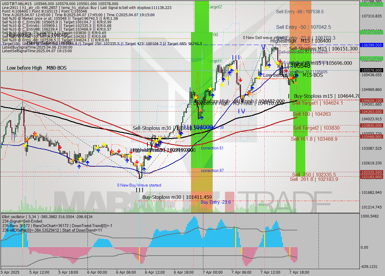 USDTIRT-Nbi M15 Signal