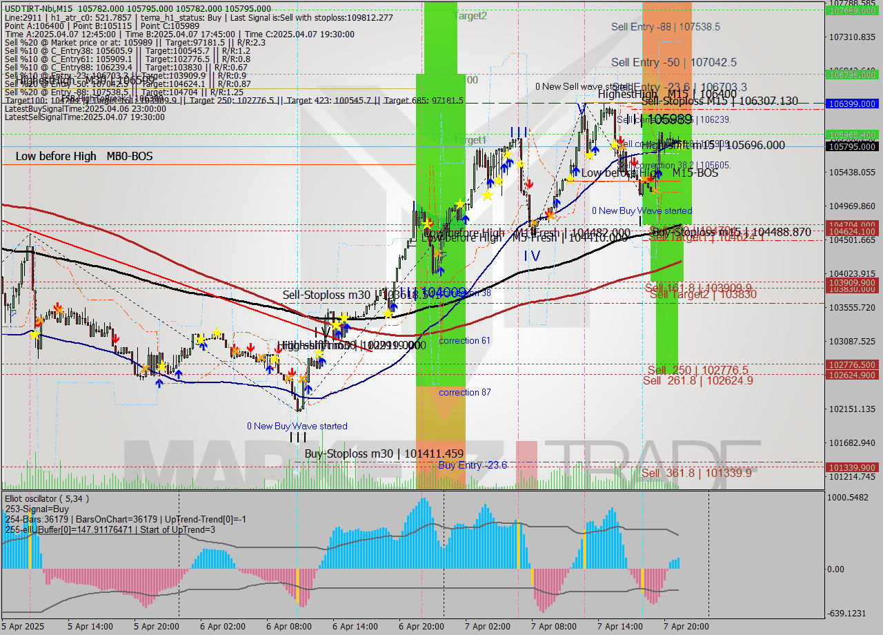 USDTIRT-Nbi M15 Signal