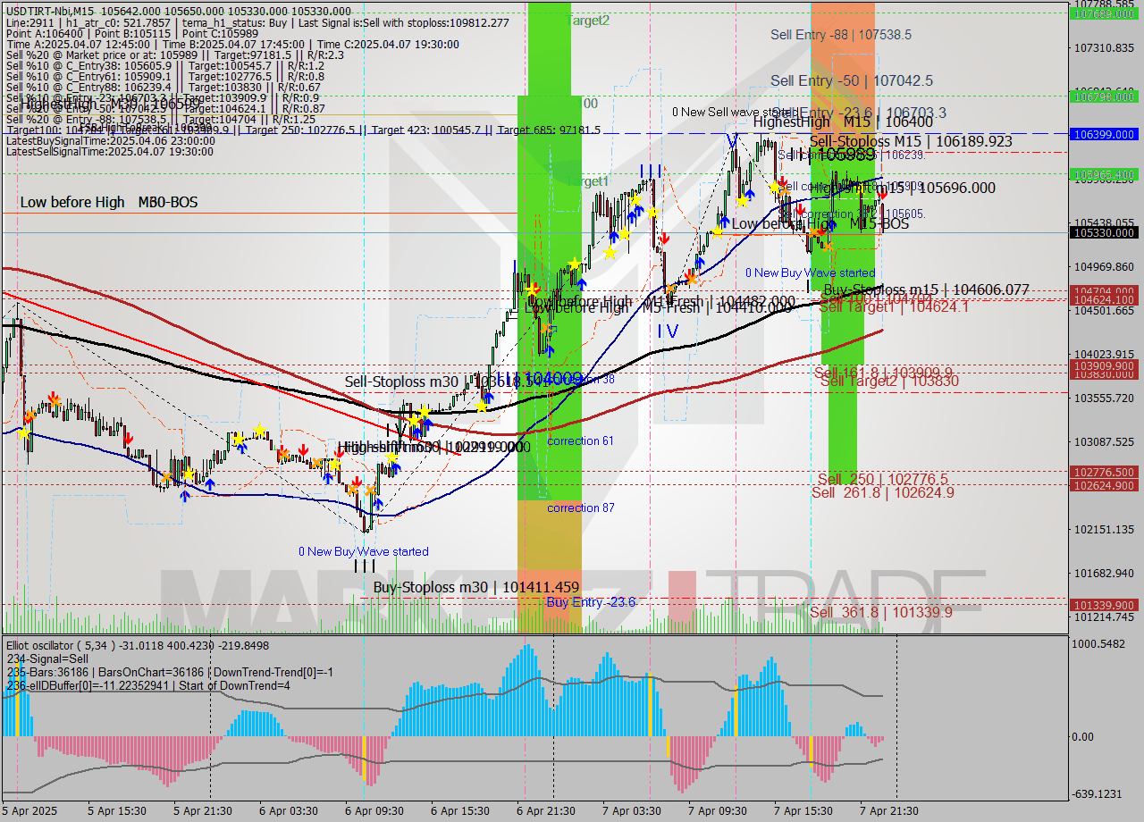 USDTIRT-Nbi M15 Analysis USDTIRT-Nbi M15 Signal