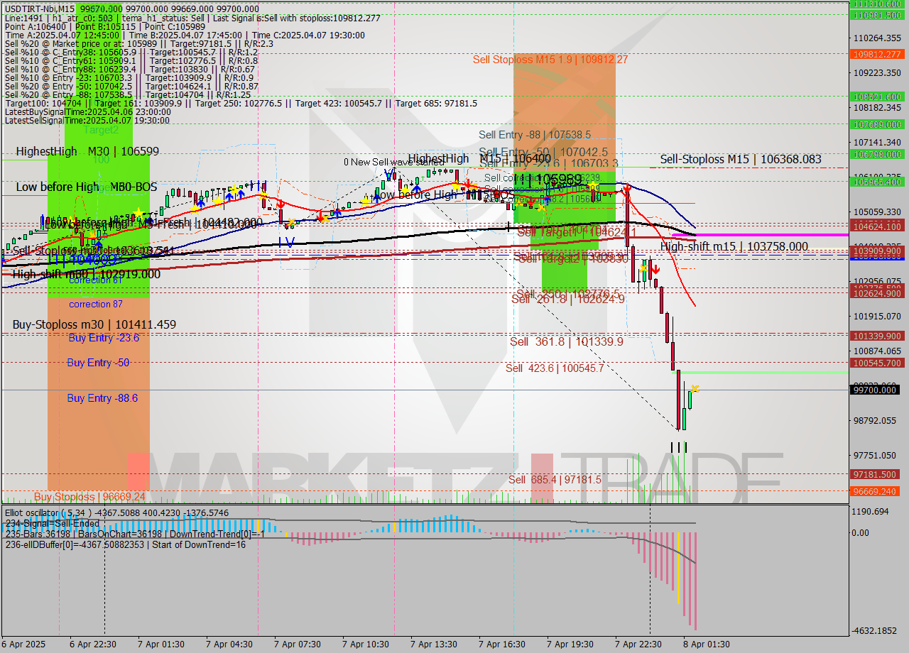 USDTIRT-Nbi M15 Analysis USDTIRT-Nbi M15 Signal