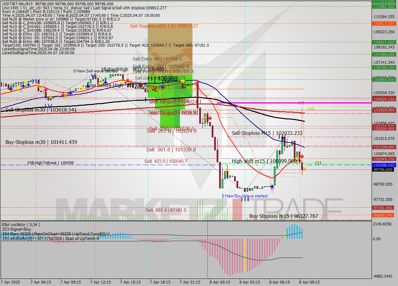 USDTIRT-Nbi M15 Analysis USDTIRT-Nbi M15 Signal