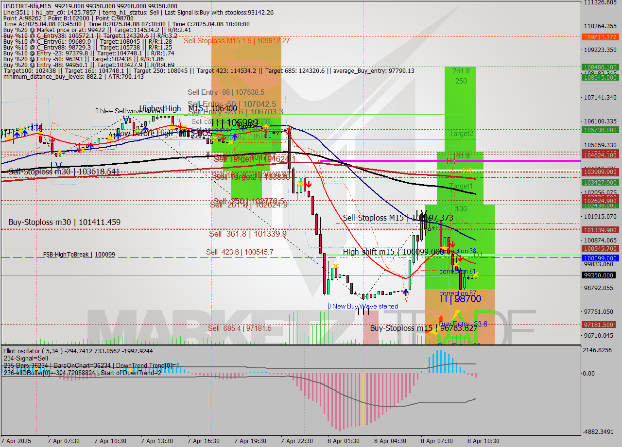 USDTIRT-Nbi M15 Analysis USDTIRT-Nbi M15 Signal