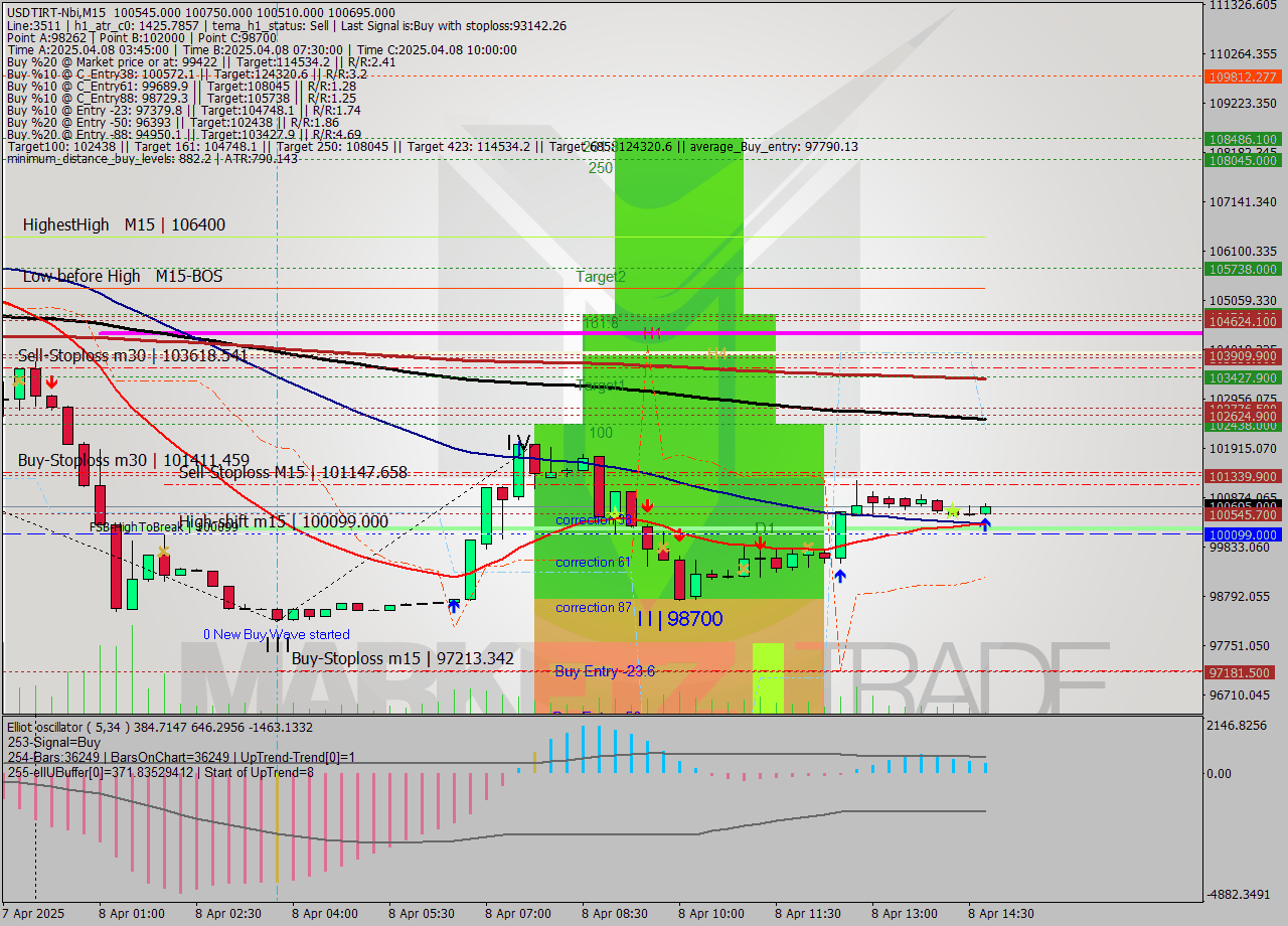 USDTIRT-Nbi M15 Signal